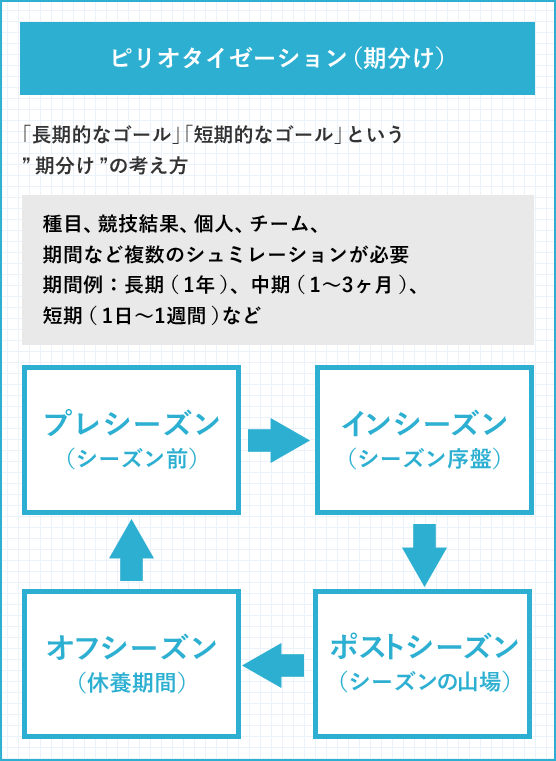 ピリオタイゼーションという考え方 ポカリスエット公式サイト 大塚製薬