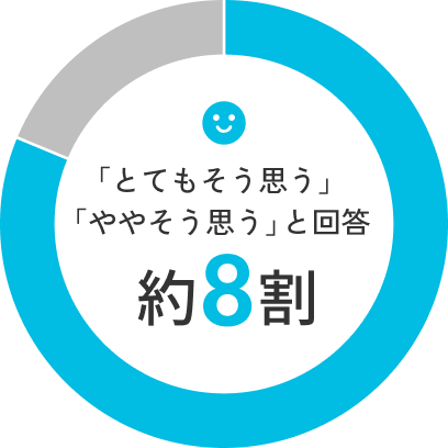 約8割がとてもそう思う・ややそう思うと回答