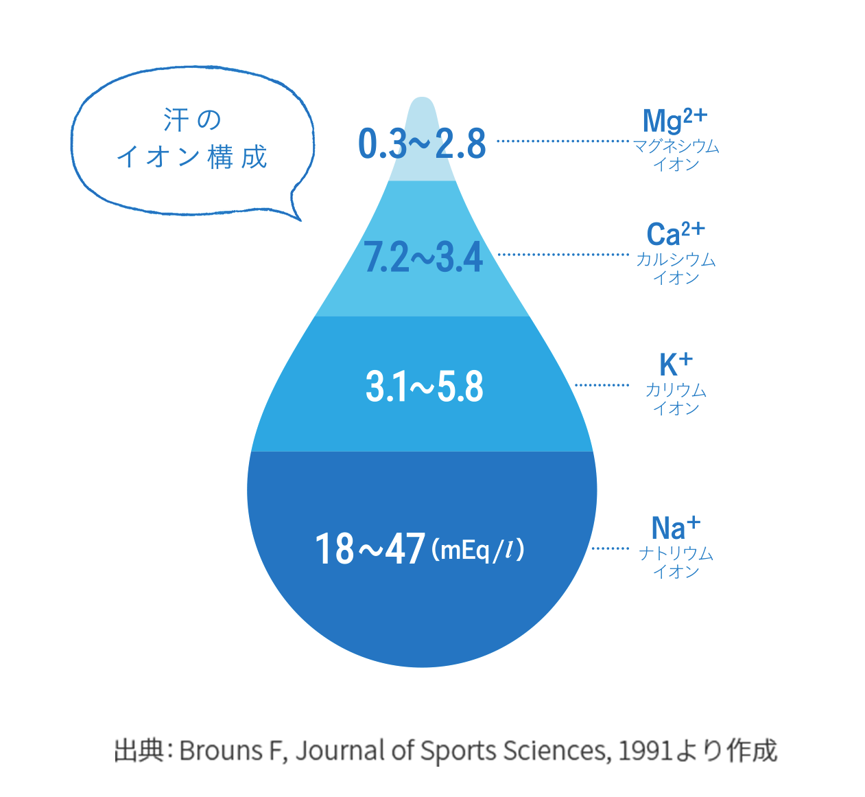 汗のイオン構成 0.3~2.8 マグネシウムイオン 7.2~3.4 カルシウムイオン 3.1~5.8 カリウムイオン 18~47 ナトリウムイオン 出典：Brouns F, Journal of Sports Sciences, 1991を改変