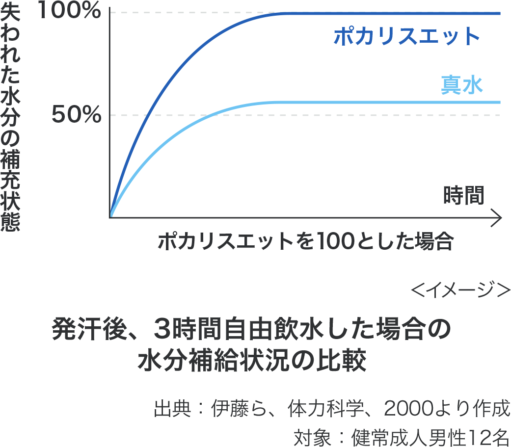 発汗後、3時間自由飲水した場合の水分補給状況の比較 出典：伊藤ら、体力科学、2000より作成 対象：健常成人男性12名