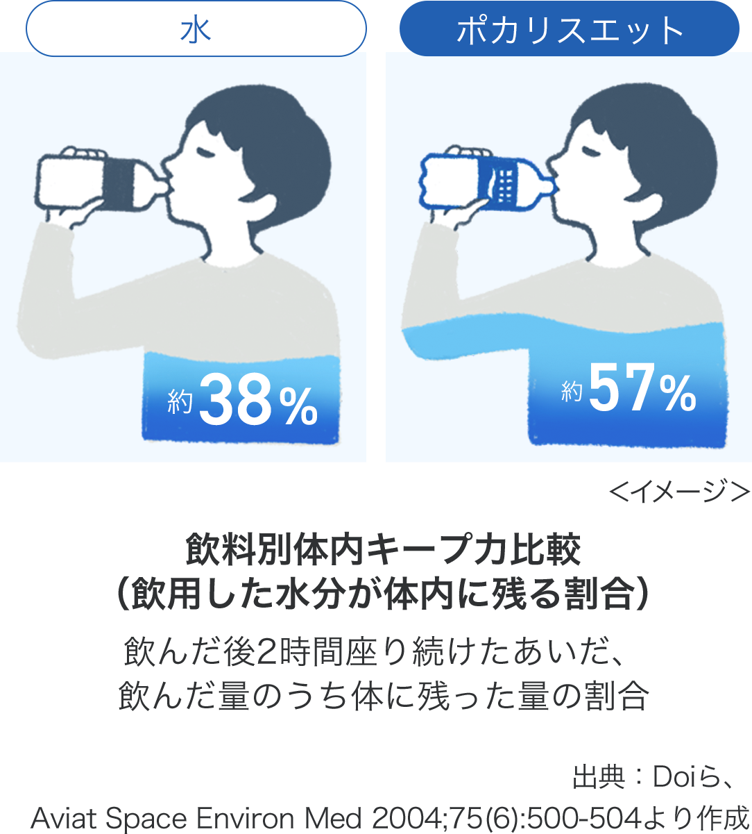 水 約38% ポカリスエット 約57% 飲料別体内キープ力比較（飲用した水分が体内に残る割合）飲んだ後2時間座り続けたあいだ、飲んだ量のうち体に残った量の割合 出典：Doiら、Aviat Space Environ Med 2004:75（6）:500-504より作成